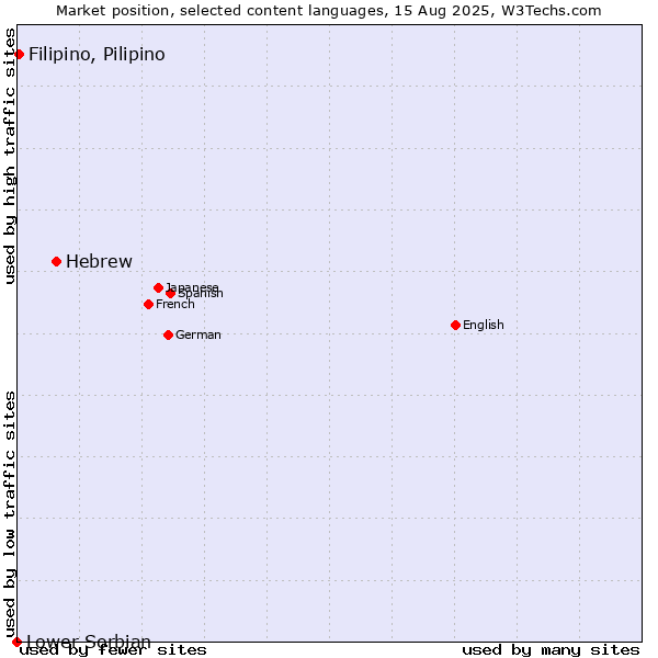 Market position of Hebrew vs. Filipino, Pilipino vs. Lower Sorbian