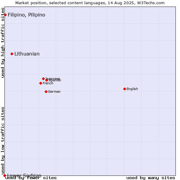Market position of Lithuanian vs. Filipino, Pilipino vs. Lower Sorbian