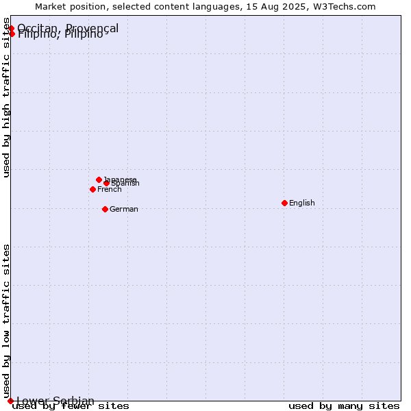 Market position of Filipino, Pilipino vs. Occitan, Provençal vs. Lower Sorbian