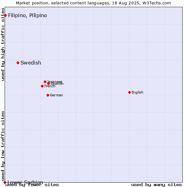Market position of Swedish vs. Filipino, Pilipino vs. Lower Sorbian