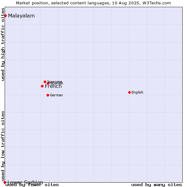 Market position of French vs. Malayalam vs. Lower Sorbian