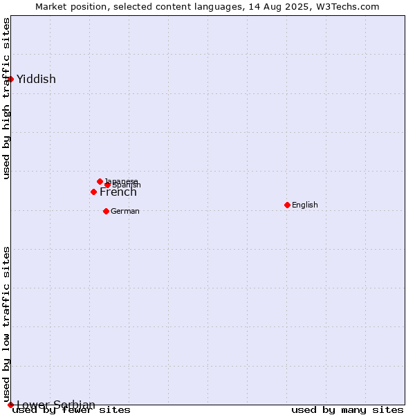 Market position of French vs. Yiddish vs. Lower Sorbian