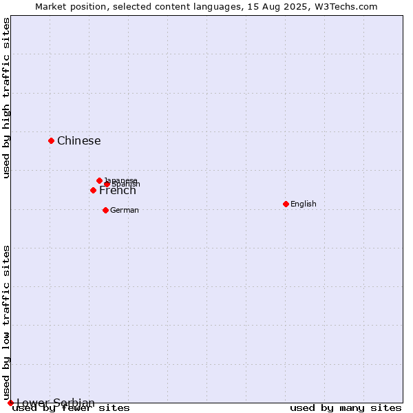 Market position of French vs. Chinese vs. Lower Sorbian