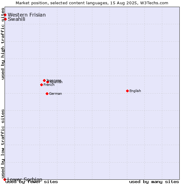 Market position of Swahili vs. Western Frisian vs. Lower Sorbian