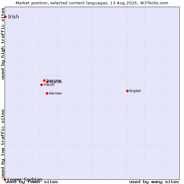 Market position of Irish vs. Lower Sorbian