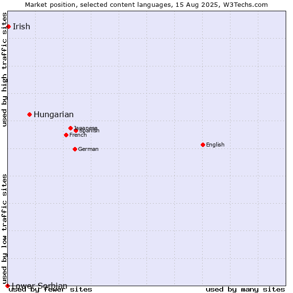 Market position of Hungarian vs. Irish vs. Lower Sorbian