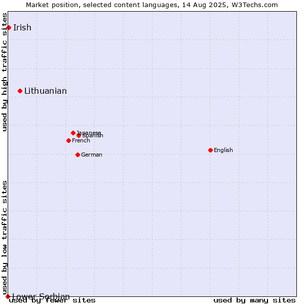 Market position of Lithuanian vs. Irish vs. Lower Sorbian