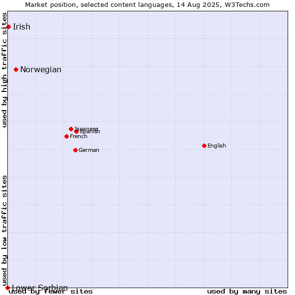 Market position of Norwegian vs. Irish vs. Lower Sorbian