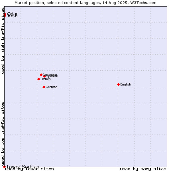 Market position of Irish vs. Odia vs. Lower Sorbian