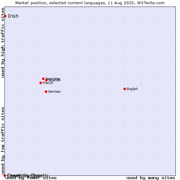 Market position of Irish vs. Lower Sorbian vs. Ossetian, Ossetic