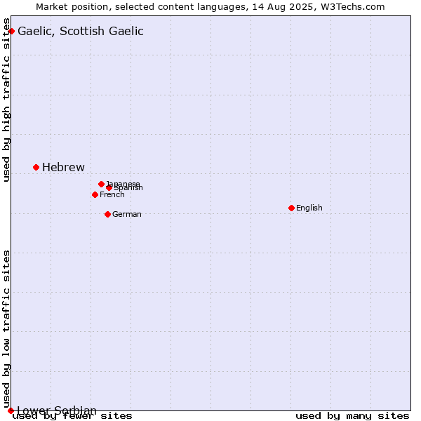 Market position of Hebrew vs. Gaelic, Scottish Gaelic vs. Lower Sorbian