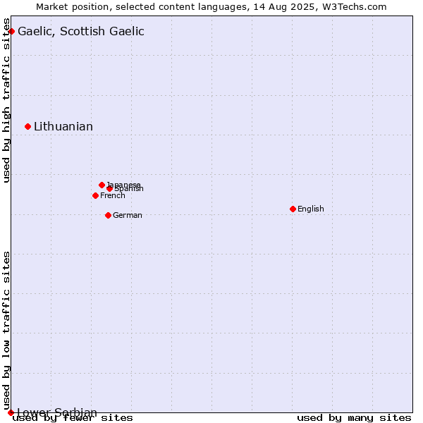 Market position of Lithuanian vs. Gaelic, Scottish Gaelic vs. Lower Sorbian