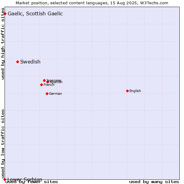 Market position of Swedish vs. Gaelic, Scottish Gaelic vs. Lower Sorbian