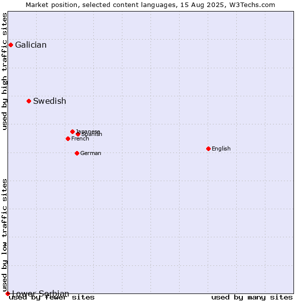 Market position of Swedish vs. Galician vs. Lower Sorbian
