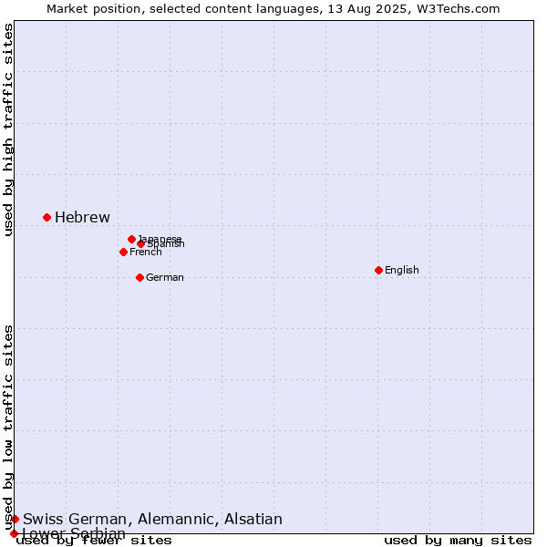 Market position of Hebrew vs. Swiss German, Alemannic, Alsatian vs. Lower Sorbian