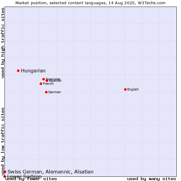 Market position of Hungarian vs. Swiss German, Alemannic, Alsatian vs. Lower Sorbian