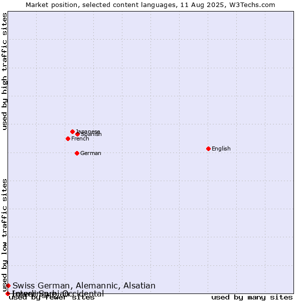 Market position of Swiss German, Alemannic, Alsatian vs. Lower Sorbian vs. Interlingue, Occidental