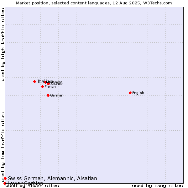 Market position of Italian vs. Swiss German, Alemannic, Alsatian vs. Lower Sorbian