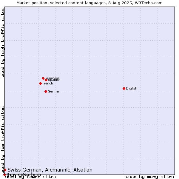 Market position of Swiss German, Alemannic, Alsatian vs. Tigrinya vs. Lower Sorbian