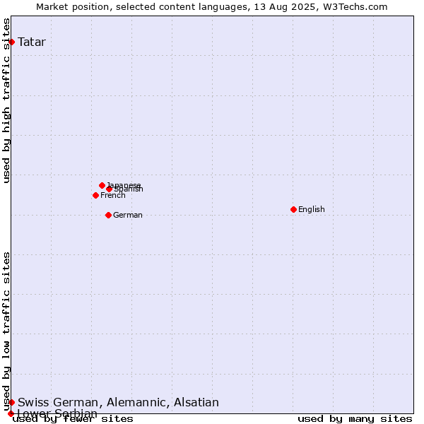 Market position of Tatar vs. Swiss German, Alemannic, Alsatian vs. Lower Sorbian
