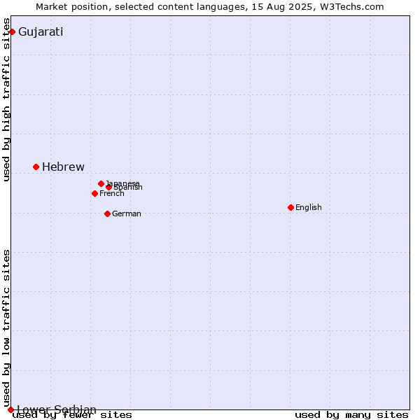 Market position of Hebrew vs. Gujarati vs. Lower Sorbian