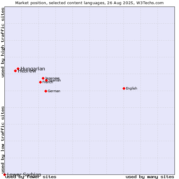 Market position of Hungarian vs. Hebrew vs. Lower Sorbian