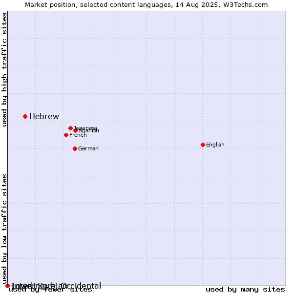 Market position of Hebrew vs. Lower Sorbian vs. Interlingue, Occidental