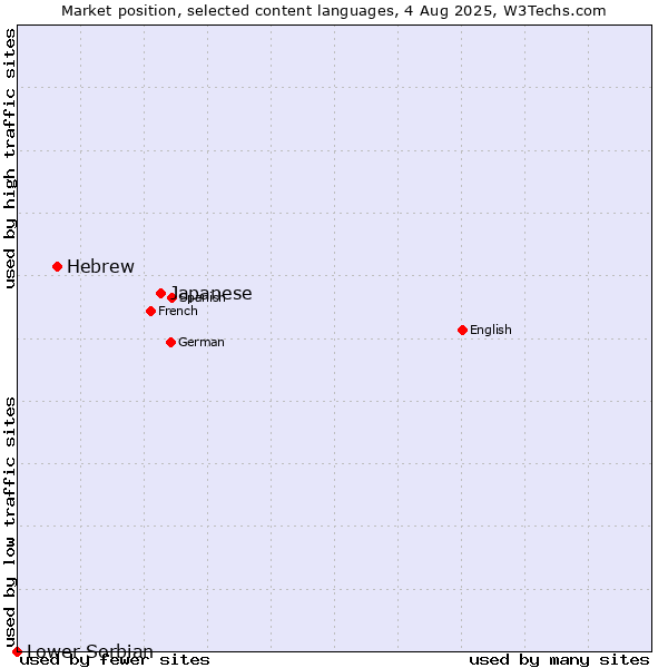 Market position of Japanese vs. Hebrew vs. Lower Sorbian