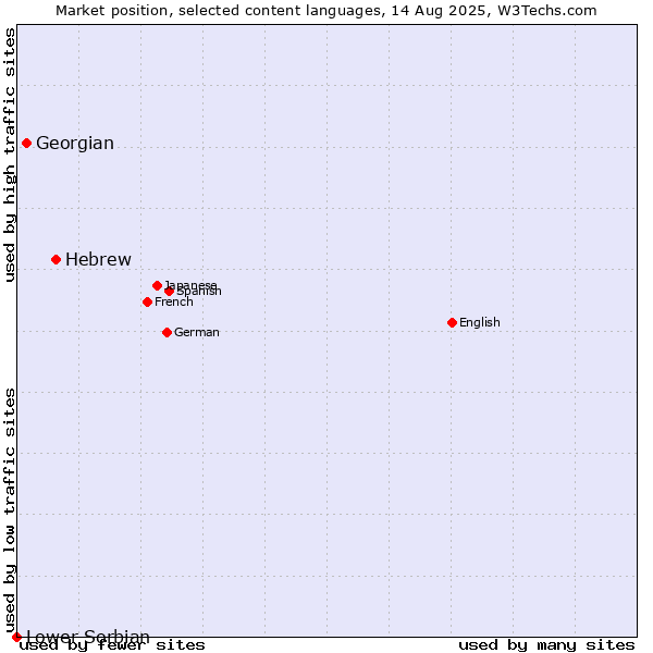Market position of Hebrew vs. Georgian vs. Lower Sorbian