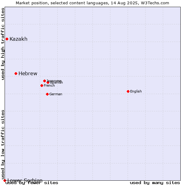 Market position of Hebrew vs. Kazakh vs. Lower Sorbian