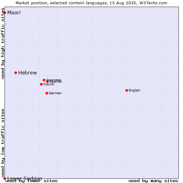 Market position of Hebrew vs. Maori vs. Lower Sorbian