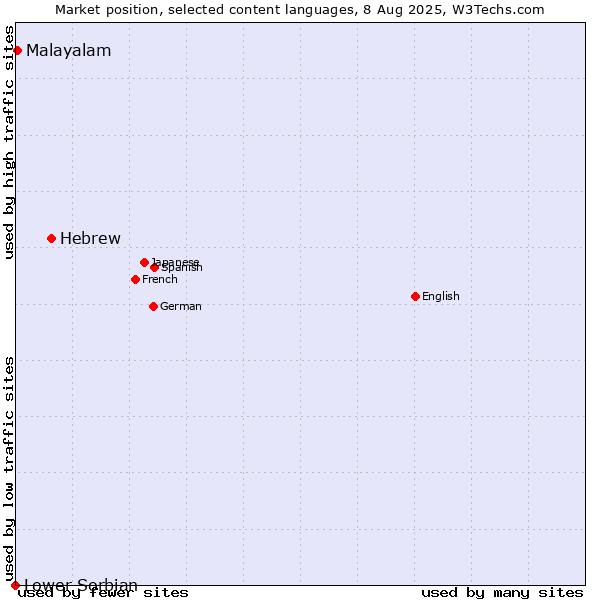 Market position of Hebrew vs. Malayalam vs. Lower Sorbian