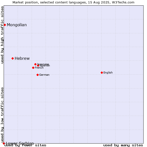 Market position of Hebrew vs. Mongolian vs. Lower Sorbian