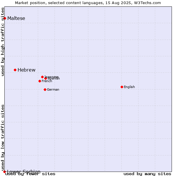 Market position of Hebrew vs. Maltese vs. Lower Sorbian