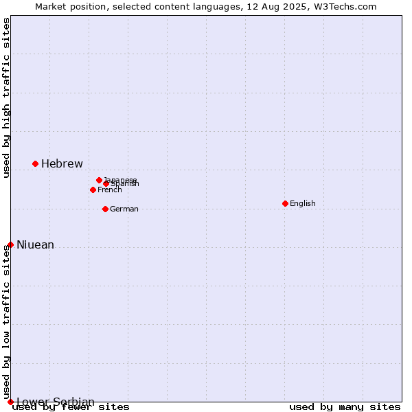 Market position of Hebrew vs. Niuean vs. Lower Sorbian