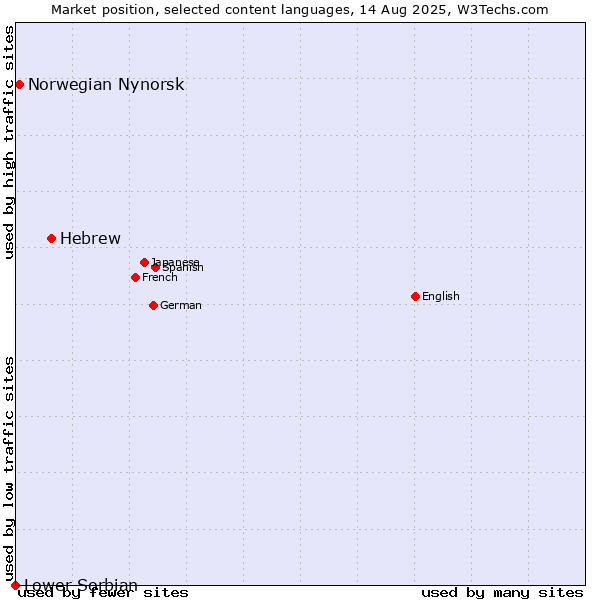 Market position of Hebrew vs. Norwegian Nynorsk vs. Lower Sorbian
