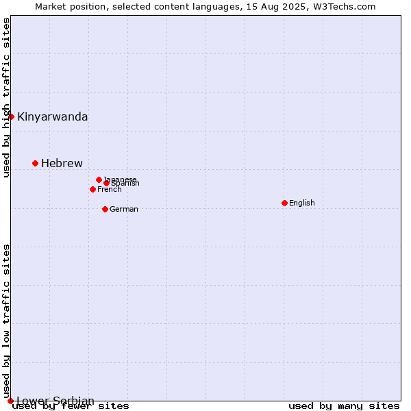 Market position of Hebrew vs. Kinyarwanda vs. Lower Sorbian