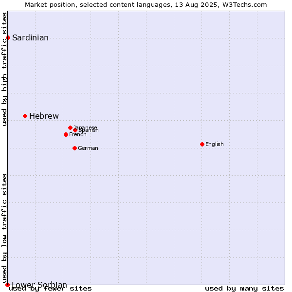 Market position of Hebrew vs. Sardinian vs. Lower Sorbian