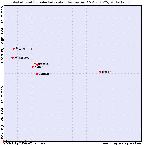 Market position of Swedish vs. Hebrew vs. Lower Sorbian