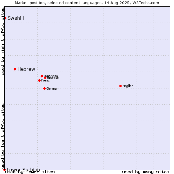 Market position of Hebrew vs. Swahili vs. Lower Sorbian