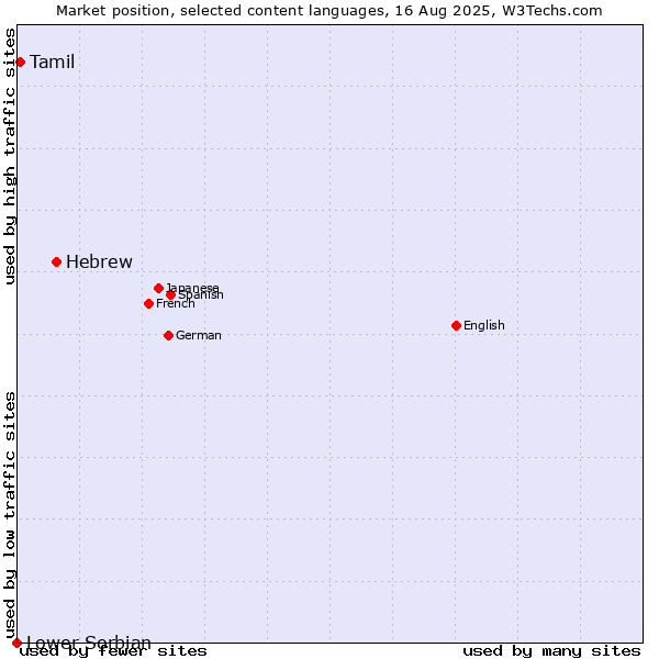 Market position of Hebrew vs. Tamil vs. Lower Sorbian