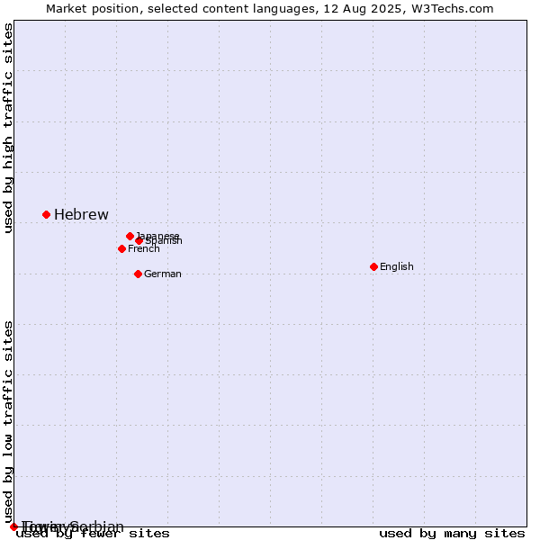 Market position of Hebrew vs. Tigrinya vs. Lower Sorbian