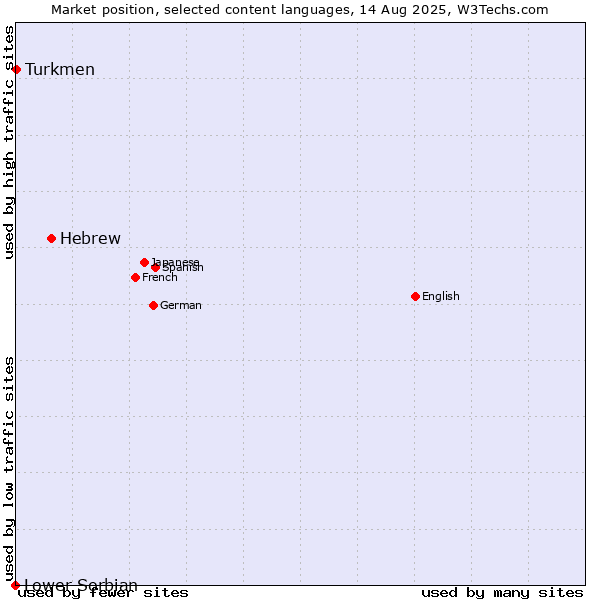 Market position of Hebrew vs. Turkmen vs. Lower Sorbian