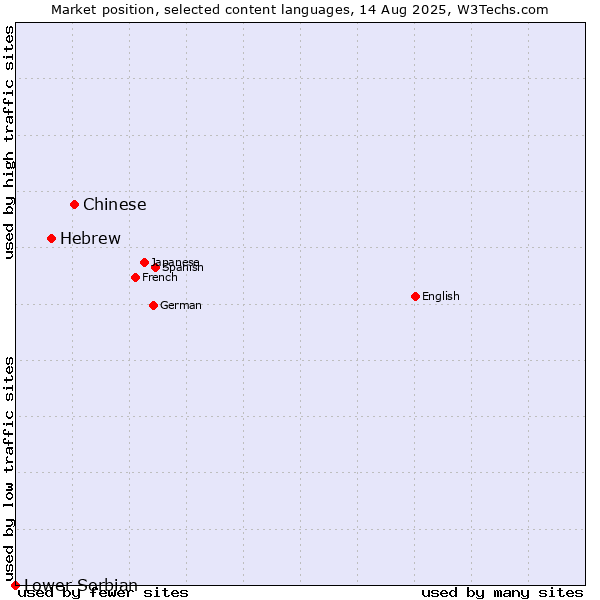 Market position of Chinese vs. Hebrew vs. Lower Sorbian