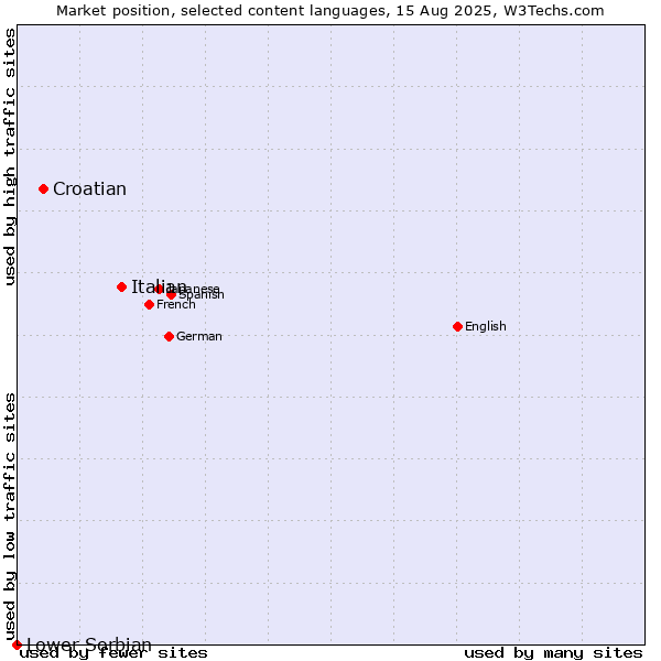 Market position of Italian vs. Croatian vs. Lower Sorbian