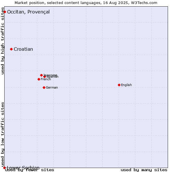 Market position of Croatian vs. Occitan, Provençal vs. Lower Sorbian