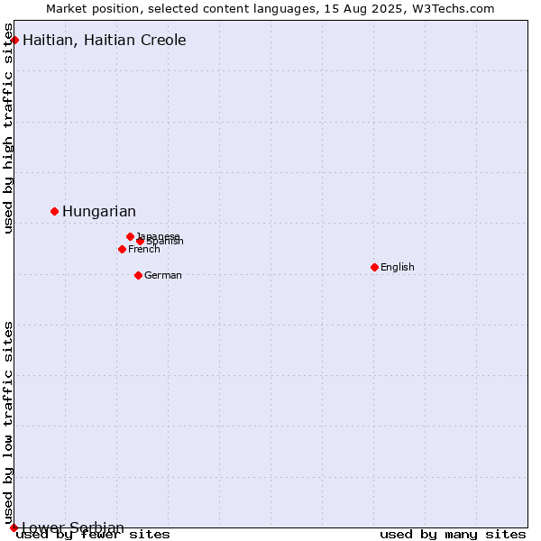 Market position of Hungarian vs. Haitian, Haitian Creole vs. Lower Sorbian