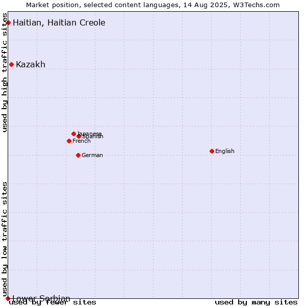 Market position of Kazakh vs. Haitian, Haitian Creole vs. Lower Sorbian