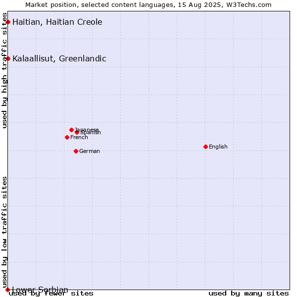 Market position of Kalaallisut, Greenlandic vs. Haitian, Haitian Creole vs. Lower Sorbian
