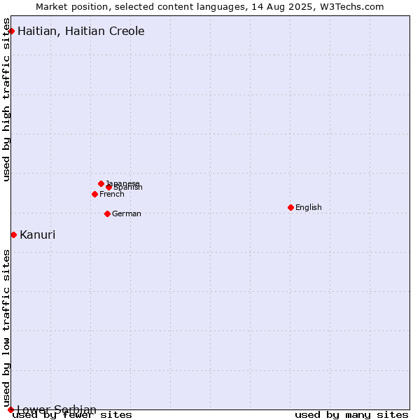 Market position of Kanuri vs. Haitian, Haitian Creole vs. Lower Sorbian